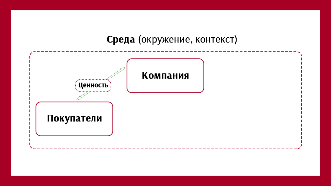 Многие видят свой бизнес-процесс исключительно так. Обмен компания-покупатели